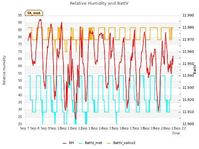 plot of Relative Humidity and BattV