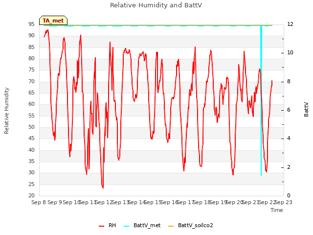 plot of Relative Humidity and BattV