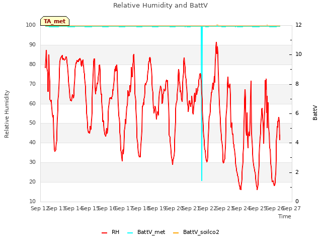 plot of Relative Humidity and BattV