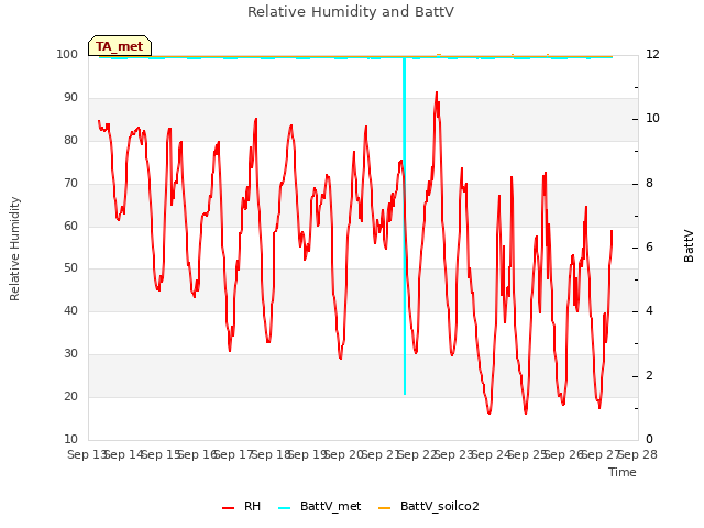 plot of Relative Humidity and BattV