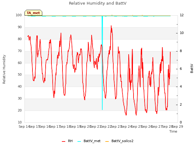 plot of Relative Humidity and BattV