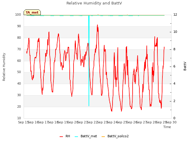 plot of Relative Humidity and BattV