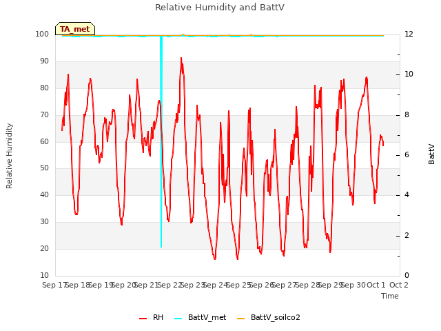 plot of Relative Humidity and BattV