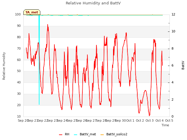 plot of Relative Humidity and BattV