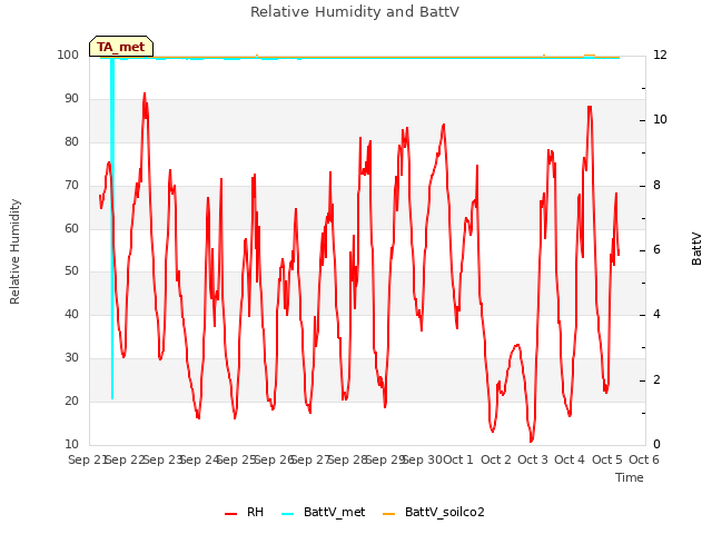 plot of Relative Humidity and BattV