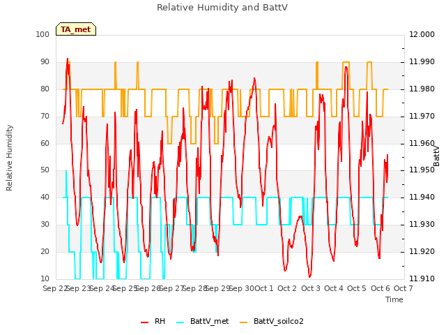 plot of Relative Humidity and BattV