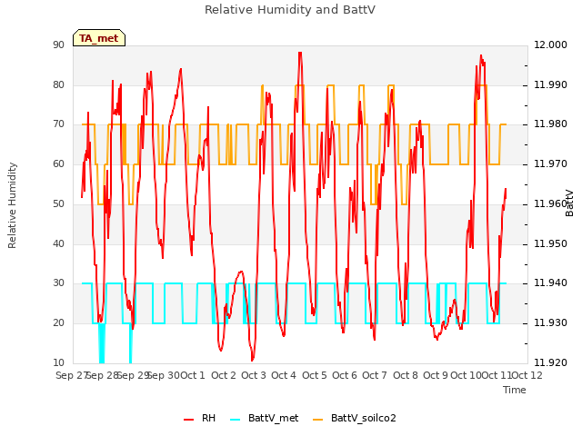 plot of Relative Humidity and BattV