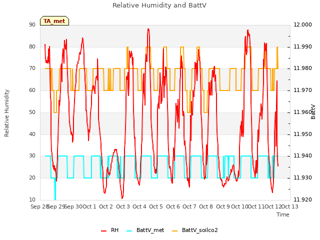 plot of Relative Humidity and BattV