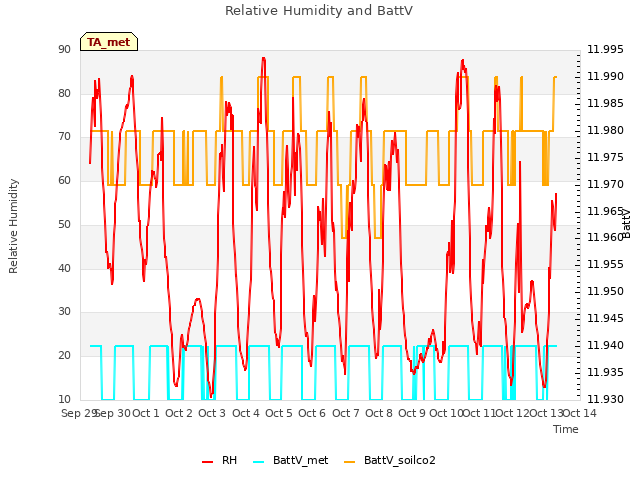 plot of Relative Humidity and BattV