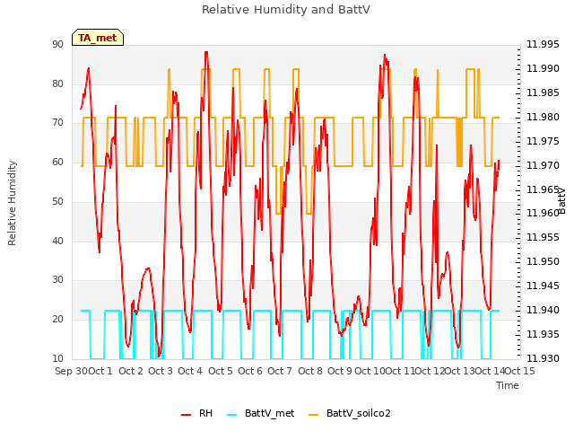 plot of Relative Humidity and BattV