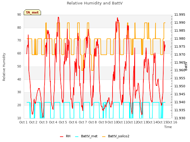 plot of Relative Humidity and BattV