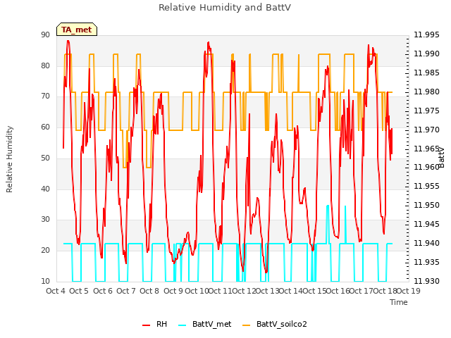 plot of Relative Humidity and BattV