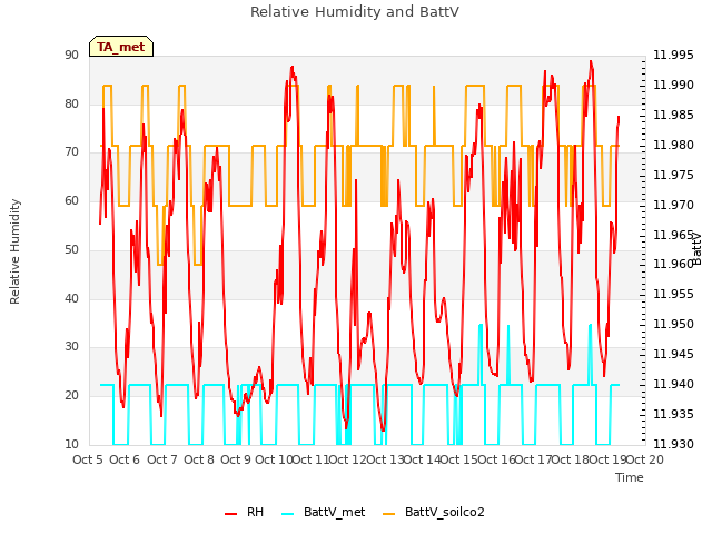 plot of Relative Humidity and BattV