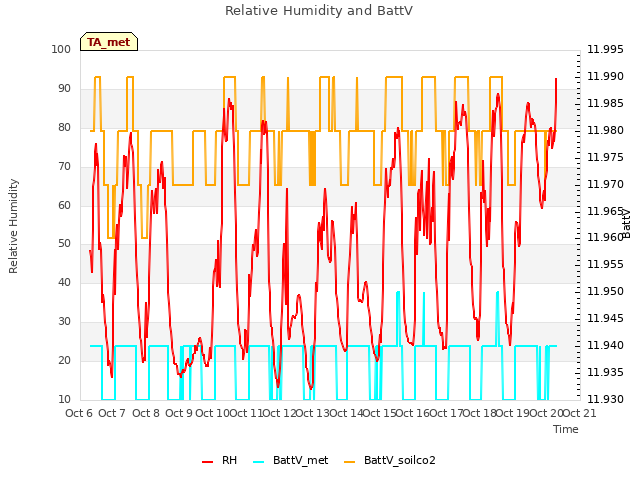 plot of Relative Humidity and BattV