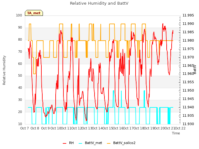 plot of Relative Humidity and BattV
