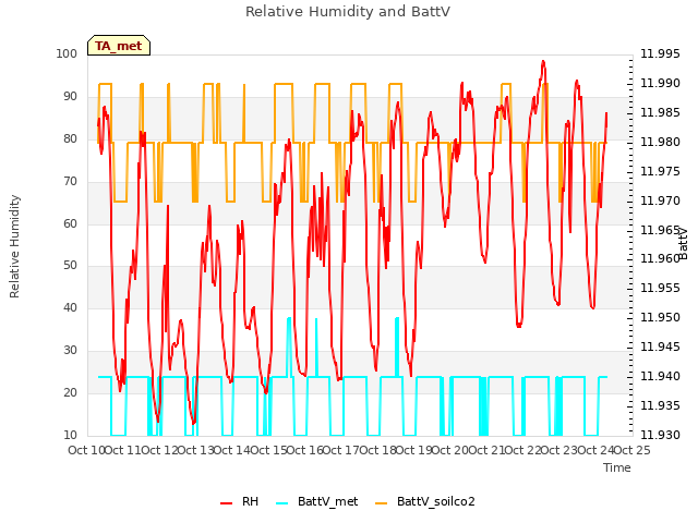 plot of Relative Humidity and BattV