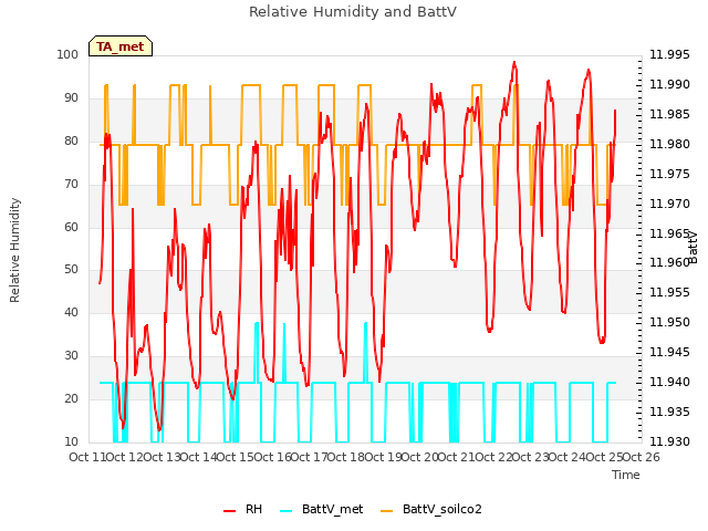 plot of Relative Humidity and BattV