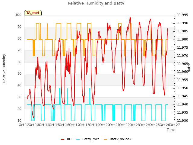 plot of Relative Humidity and BattV