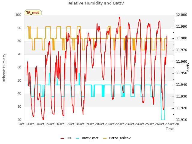 plot of Relative Humidity and BattV