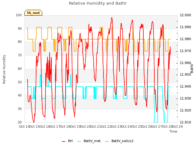 plot of Relative Humidity and BattV