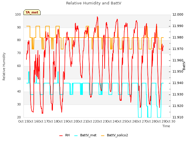 plot of Relative Humidity and BattV