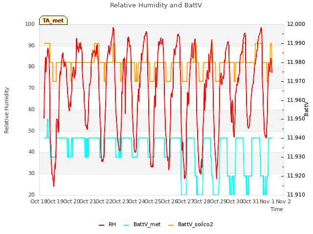 plot of Relative Humidity and BattV