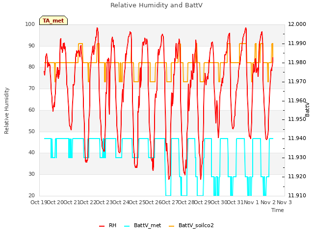 plot of Relative Humidity and BattV