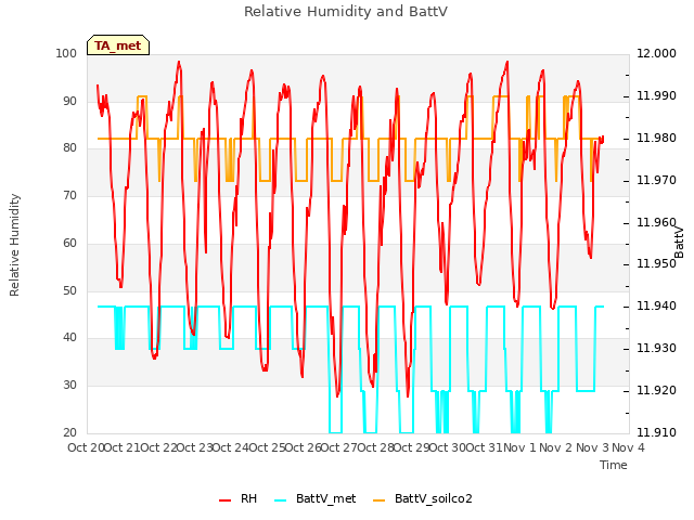 plot of Relative Humidity and BattV