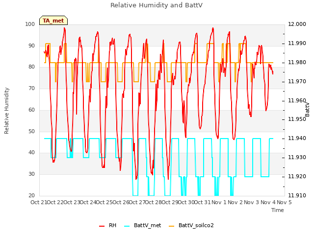 plot of Relative Humidity and BattV