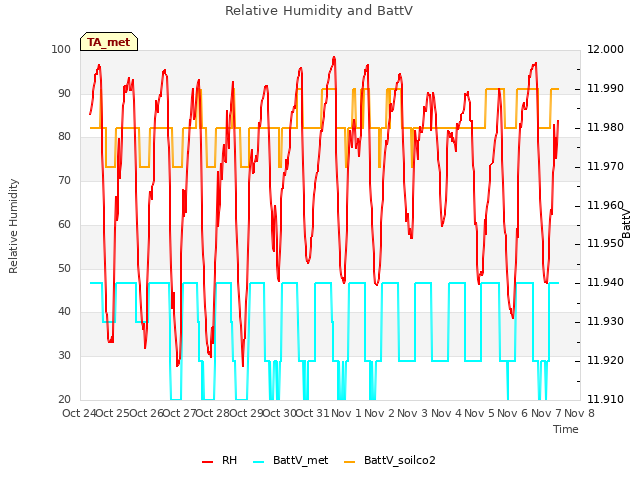 plot of Relative Humidity and BattV