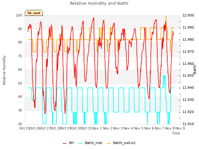 plot of Relative Humidity and BattV