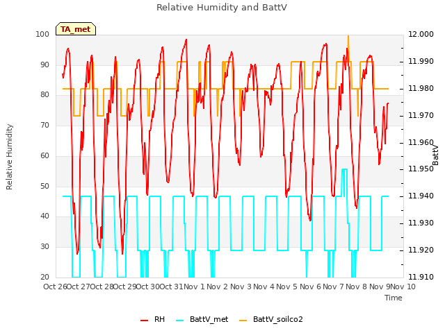 plot of Relative Humidity and BattV