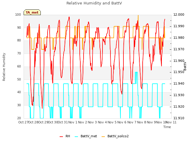 plot of Relative Humidity and BattV