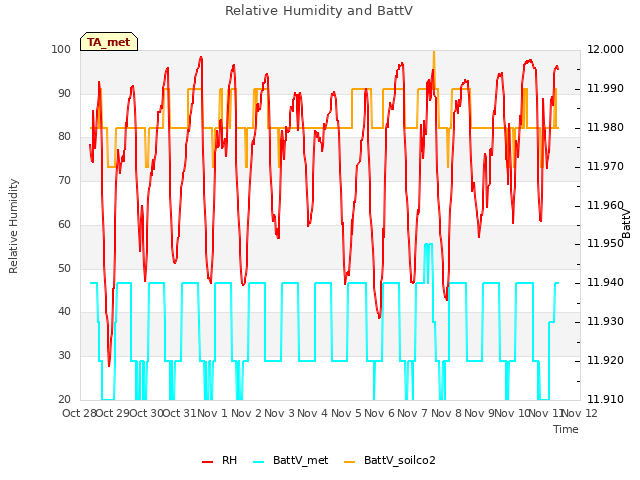 plot of Relative Humidity and BattV