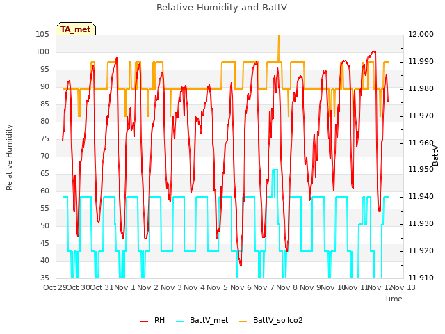 plot of Relative Humidity and BattV