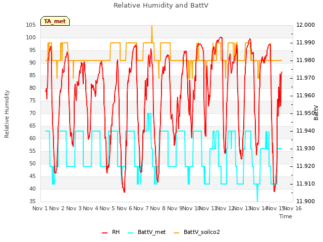 plot of Relative Humidity and BattV