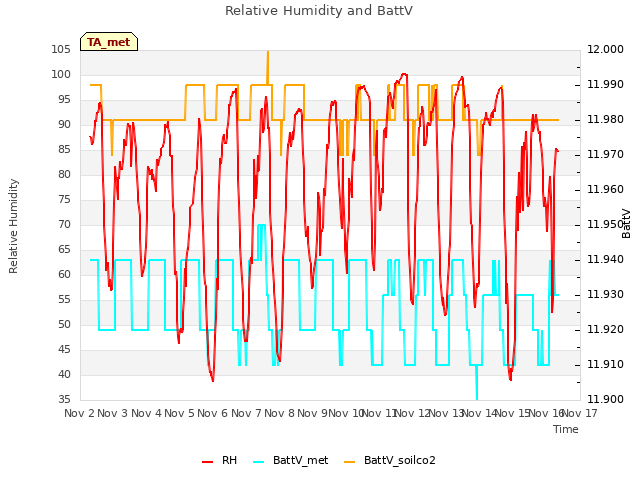 plot of Relative Humidity and BattV