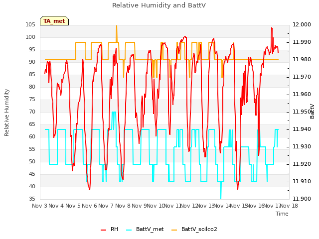 plot of Relative Humidity and BattV