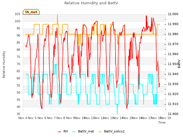 plot of Relative Humidity and BattV