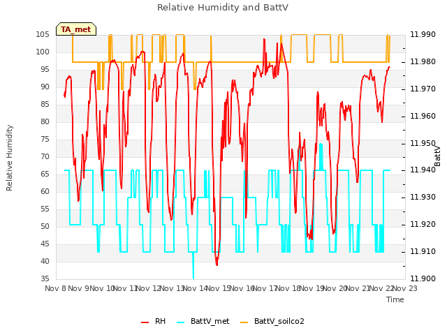 plot of Relative Humidity and BattV