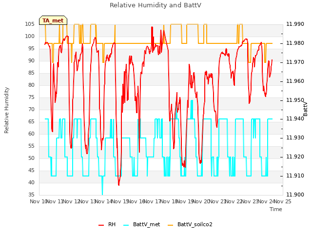 plot of Relative Humidity and BattV