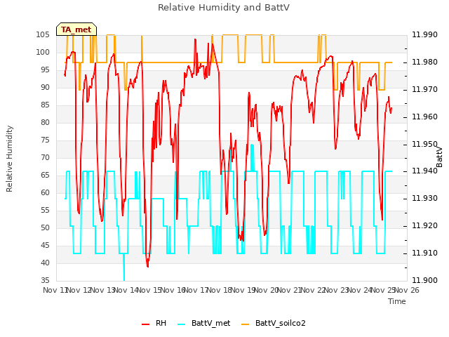 plot of Relative Humidity and BattV