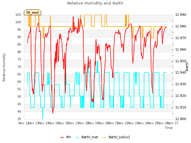 plot of Relative Humidity and BattV