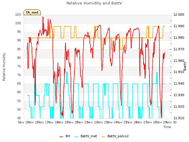 plot of Relative Humidity and BattV