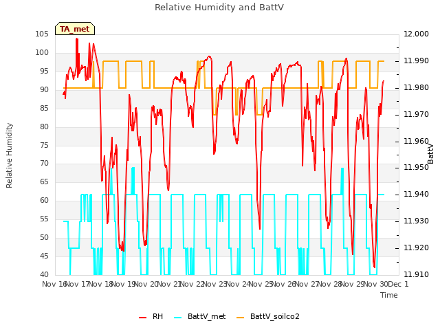 plot of Relative Humidity and BattV