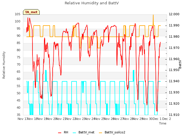 plot of Relative Humidity and BattV