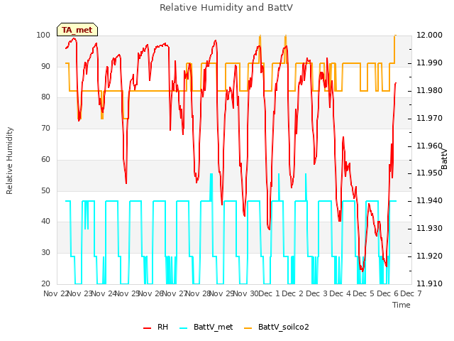 plot of Relative Humidity and BattV