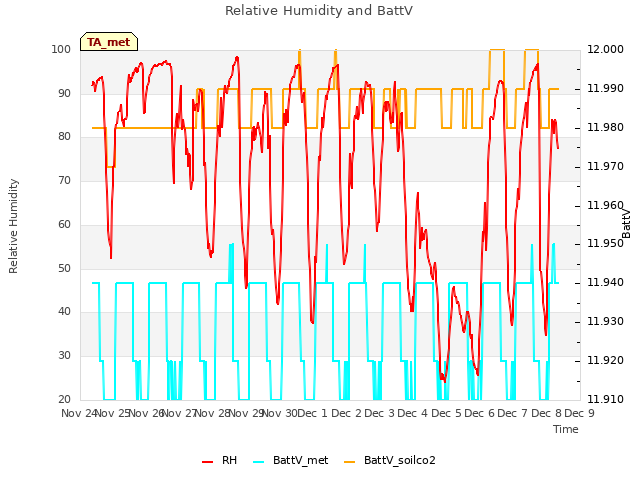 plot of Relative Humidity and BattV