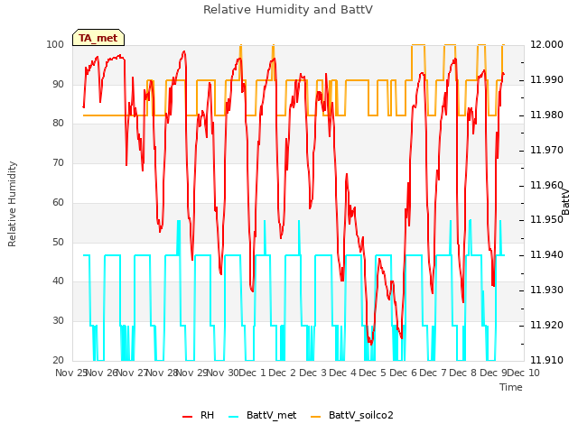 plot of Relative Humidity and BattV