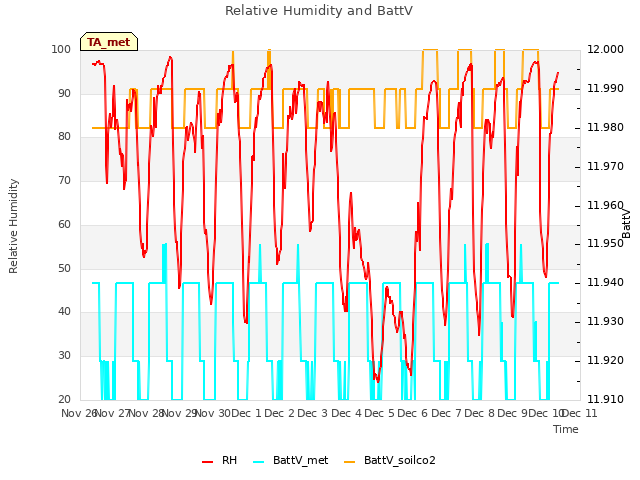 plot of Relative Humidity and BattV